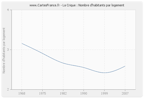 La Crique : Nombre d'habitants par logement